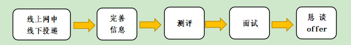 <p>线上网中</p> <p>完善</p> <p>恳谈</p> <p>测评</p> <p>面试</p> <p>线下投递</p> <p>信息</p> <p>offer</p>