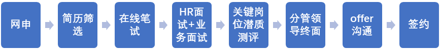 <p>HR面</p> <p>关键岗</p> <p>简历筛</p> <p>在线笔</p> <p>分管领</p> <p>网申电</p> <p>试+业</p> <p>位潜质</p> <p>offer</p> <p>签约</p> <p>选</p> <p>试</p> <p>导终面</p> <p>沟通</p> <p>务面试</p> <p>测评</p>