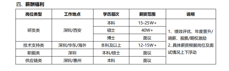 <p>四、薪酬福利</p> <p>岗位类型</p> <p>工作地点</p> <p>学历层次</p> <p>薪资范围</p> <p>说明</p> <p>本科</p> <p>15-25W+</p> <p>研发类</p> <p>深圳西安</p> <p>硕士</p> <p>40W+</p> <p>1、绩效评优、年度普升/</p> <p>博士</p> <p>面议</p> <p>调薪、股票/期权激励</p> <p>技术支持类</p> <p>深圳华东/海外</p> <p>本科及以上</p> <p>12-15W+</p> <p>2、具体薪资根据岗位及面</p> <p>职能类</p> <p>深圳</p> <p>本科/硕士</p> <p>面议</p> <p>试情况上下浮动</p> <p>供应链类</p> <p>深圳/惠州</p> <p>本科</p> <p>面议</p>