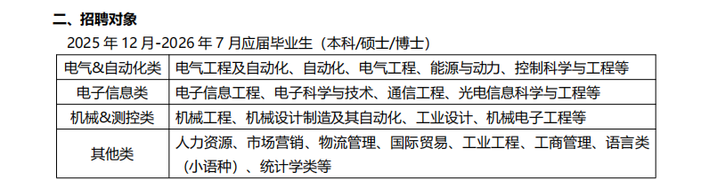 <p>二、招聘对象</p> <p>2025年12月-2026年7月应届毕业生</p> <p>(本科/硕士/博士)</p> <p>电气&自动化类</p> <p>电气工程及自动化、自动化、电气工程、能源与动力、控制科学与工程等</p> <p>电子信息类</p> <p>电子信息工程、电子科学与技术、通信工程、光电信息科学与工程等</p> <p>机械&测控类</p> <p>机械工程、机械设计制造及其自动化、工业设计、机械电子工程等</p> <p>人力资源、市场营销、物流管理、国际贸易、工业工程、工商管理、语言类</p> <p>其他类</p> <p>(小语种）、统计学类等</p>